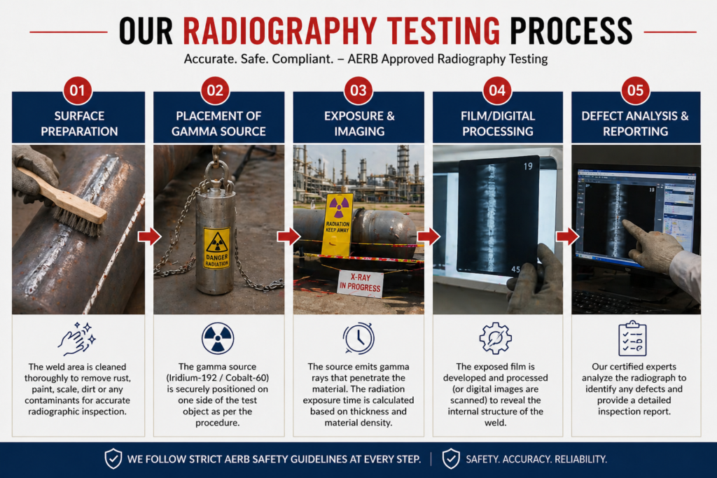 rt process