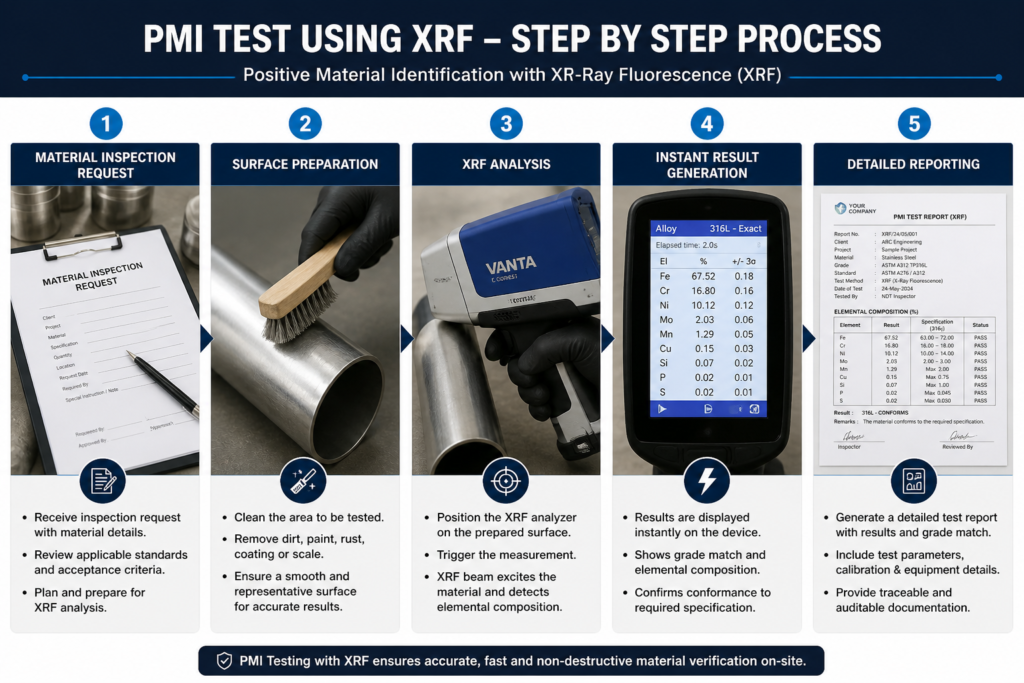 PMI Test using XRF process image